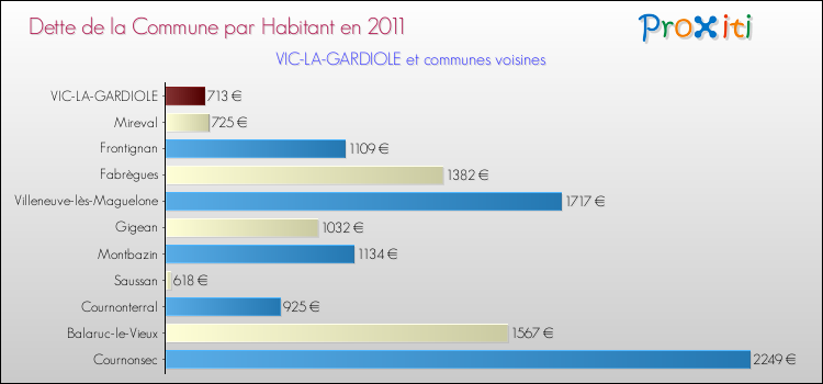 Dette par habitant de la commune en 2011 pour VIC-LA-GARDIOLE et les communes proches Comparaison de la dette par habitant de la commune en 2011 pour VIC-LA-GARDIOLE et les communes voisines