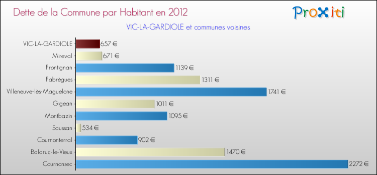 Dette par habitant de la commune en 2012 pour VIC-LA-GARDIOLE et les communes proches Comparaison de la dette par habitant de la commune en 2012 pour VIC-LA-GARDIOLE et les communes voisines