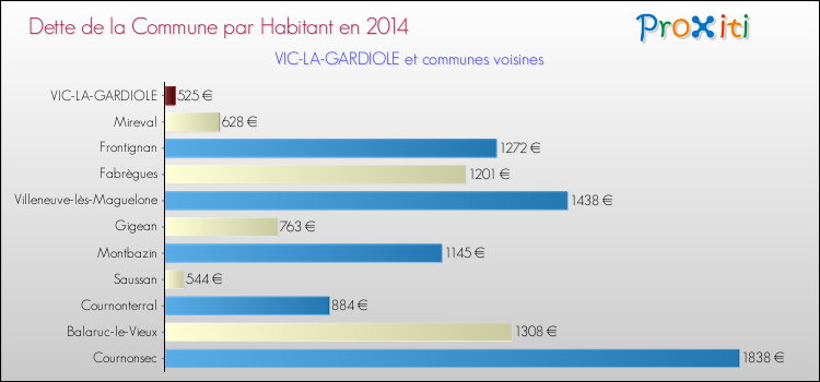 Dette par habitant de la commune en 2014 pour VIC-LA-GARDIOLE et les communes proches Comparaison de la dette par habitant de la commune en 2014 pour VIC-LA-GARDIOLE et les communes voisines