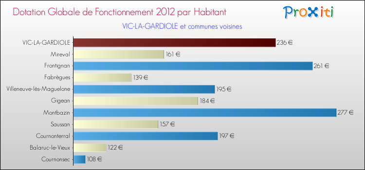 Montant des dotations globales de fonctionnement DGF par Habitant pour VIC-LA-GARDIOLE et les communes proches Comparaison des des dotations globales de fonctionnement DGF par habitant pour VIC-LA-GARDIOLE et les communes voisines