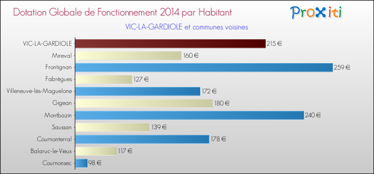 Montant des dotations globales de fonctionnement DGF par Habitant pour VIC-LA-GARDIOLE et les communes proches en 2014. Comparaison des des dotations globales de fonctionnement DGF par habitant pour VIC-LA-GARDIOLE et les communes voisines en 2014.