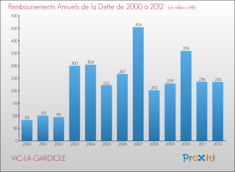 Evolution de l'annuité de la dette pour la commune de VIC-LA-GARDIOLE de 2000 à 2012 Annuités de la dette pour VIC-LA-GARDIOLE de 2000 à 2012