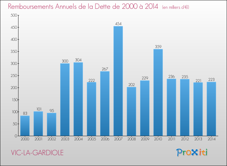 Evolution de l'annuité de la dette pour la commune de VIC-LA-GARDIOLE de 2000 à 2014 Annuités de la dette pour VIC-LA-GARDIOLE de 2000 à 2014
