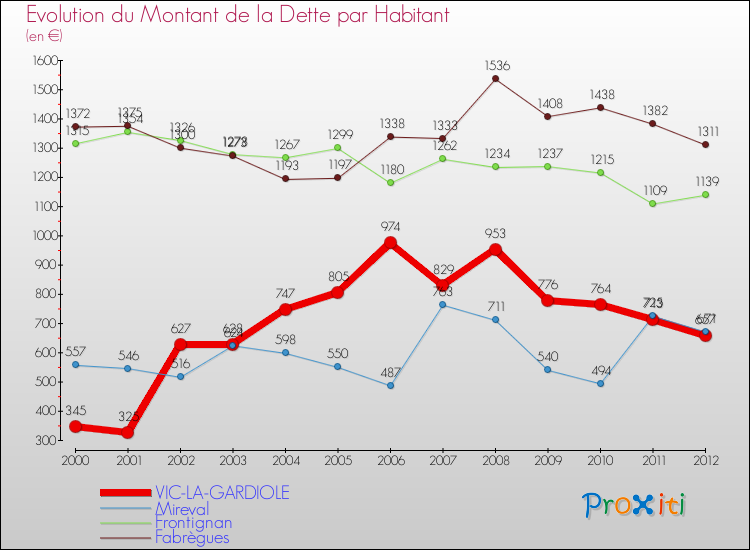 Evolution de la dette par habitant pour la commune de VIC-LA-GARDIOLE et les communes proches de 2000 à 2012 Comparaison de la dette par habitant pour VIC-LA-GARDIOLE et les communes voisines de 2000 à 2012