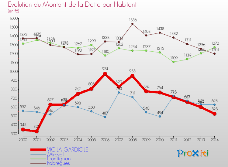 Evolution de la dette par habitant pour la commune de VIC-LA-GARDIOLE et les communes proches de 2000 à 2014 Comparaison de la dette par habitant pour VIC-LA-GARDIOLE et les communes voisines de 2000 à 2014