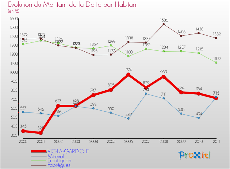 Evolution de la dette par habitant pour la commune de VIC-LA-GARDIOLE et les communes proches Comparaison de la dette par habitant pour VIC-LA-GARDIOLE et les communes voisines