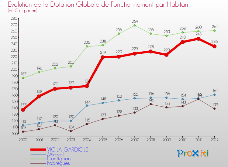Evolution et montant de la dotation globale de fonctionnement par Habitant pour VIC-LA-GARDIOLE et les communes proches Comparaison des dotations globales de fonctionnement par habitant pour VIC-LA-GARDIOLE et les communes voisines