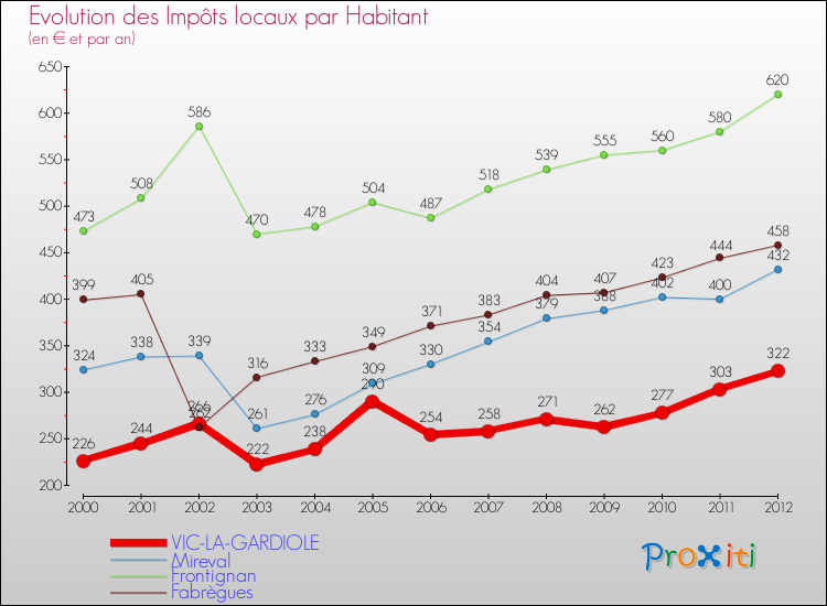 Evolution et montant des impôts locaux par Habitant pour VIC-LA-GARDIOLE et les communes proches Comparaison des impôts locaux par habitant pour VIC-LA-GARDIOLE et les communes voisines