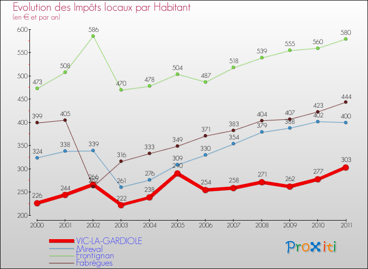 Evolution et montant des impôts locaux par Habitant pour VIC-LA-GARDIOLE et les communes proches Comparaison des impôts locaux par habitant pour VIC-LA-GARDIOLE et les communes voisines