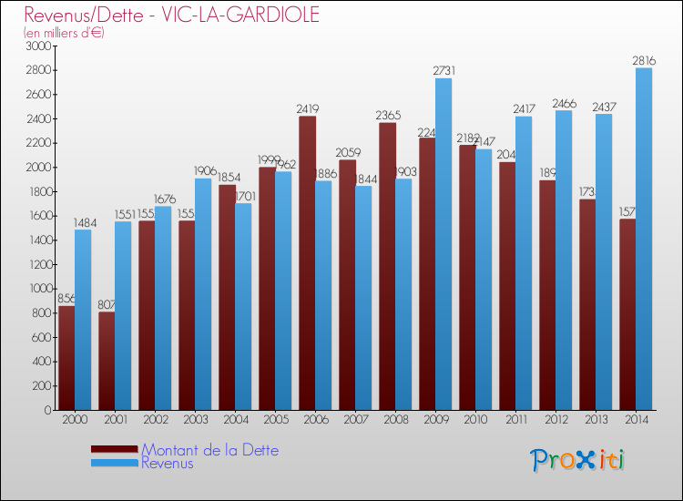Evolution comparée de la dette et des revenus pour la commune de VIC-LA-GARDIOLE de 2000 à 2014 Comparaison de la dette et des revenus pour VIC-LA-GARDIOLE de 2000 à 2014