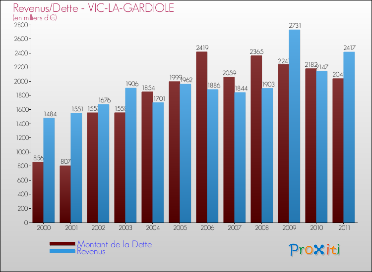 Evolution comparée de la dette et des revenus pour la commune de VIC-LA-GARDIOLE de 2000 à 2011 Comparaison de la dette et des revenus pour VIC-LA-GARDIOLE de 2000 à 2011
