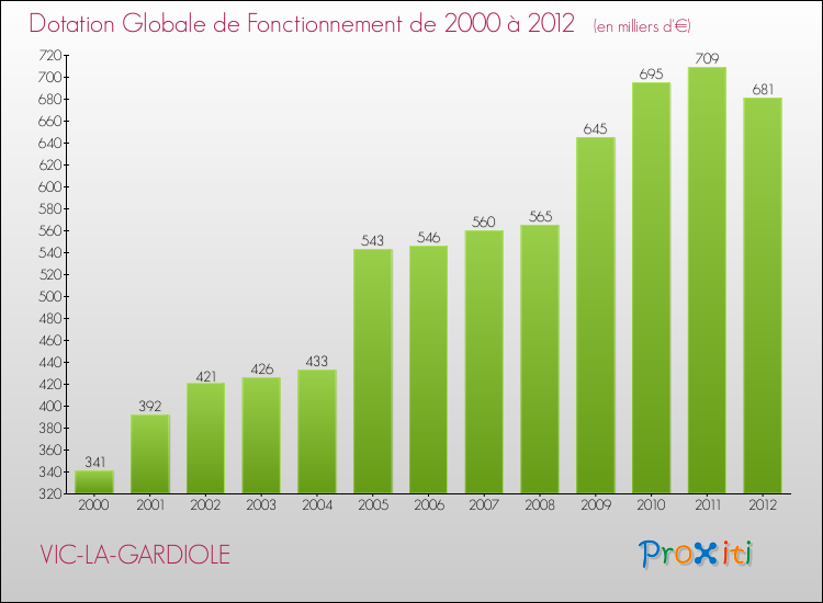 Evolution du montant de la Dotation Globale de Fonctionnement pour la commune de VIC-LA-GARDIOLE de 2000 à 2012 Evolution du montant de la Dotation Globale de Fonctionnement pour VIC-LA-GARDIOLE de 2000 à 2012