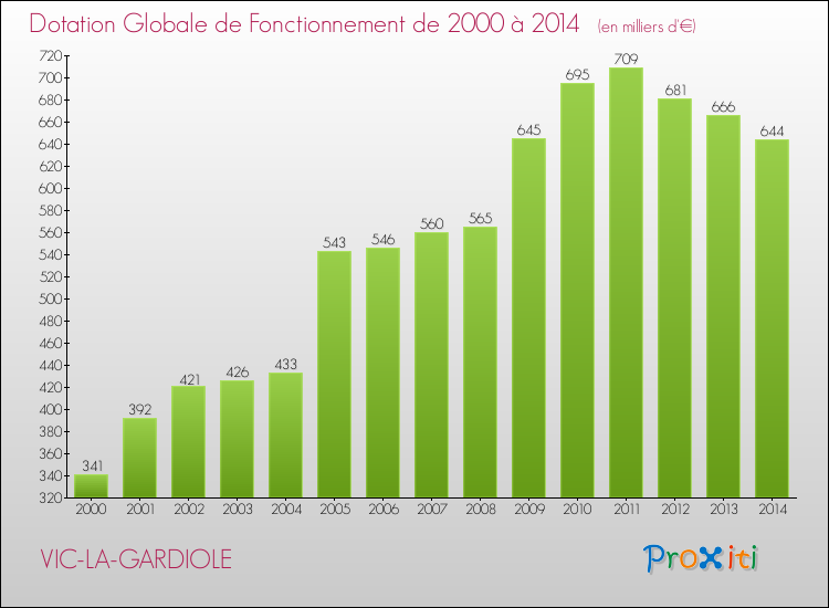 Evolution du montant de la Dotation Globale de Fonctionnement pour la commune de VIC-LA-GARDIOLE de 2000 à 2014 Evolution du montant de la Dotation Globale de Fonctionnement pour VIC-LA-GARDIOLE de 2000 à 2014