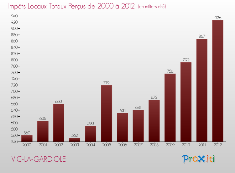 Evolution des Impôts Locaux pour la commune de VIC-LA-GARDIOLE de 2000 à 2012 Evolution des Impôts Locaux pour VIC-LA-GARDIOLE de 2000 à 2012