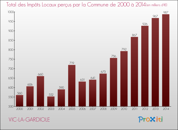 Evolution des Impôts Locaux pour la commune de VIC-LA-GARDIOLE de 2000 à 2014 Evolution des Impôts Locaux pour VIC-LA-GARDIOLE de 2000 à 2014
