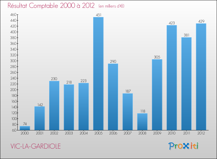 Evolution du résultat comptable pour la commune de VIC-LA-GARDIOLE de 2000 à 2012 Evolution du résultat comptable pour VIC-LA-GARDIOLE de 2000 à 2012