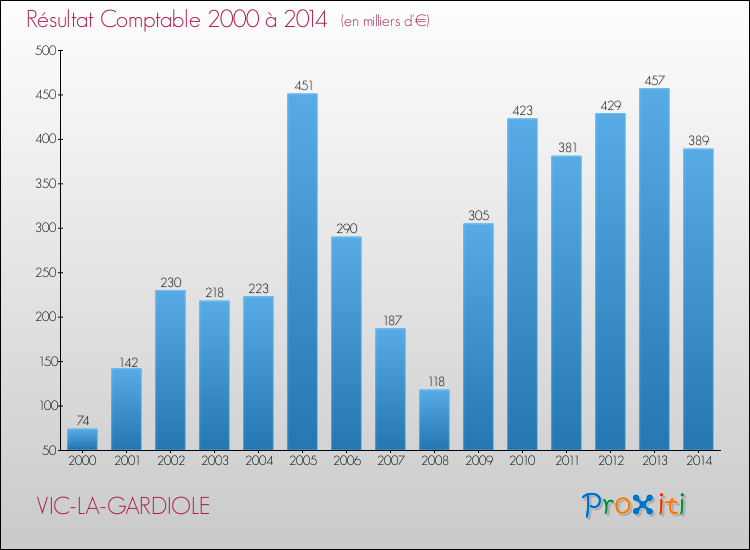 Evolution du résultat comptable pour la commune de VIC-LA-GARDIOLE de 2000 à 2014 Evolution du résultat comptable pour VIC-LA-GARDIOLE de 2000 à 2014