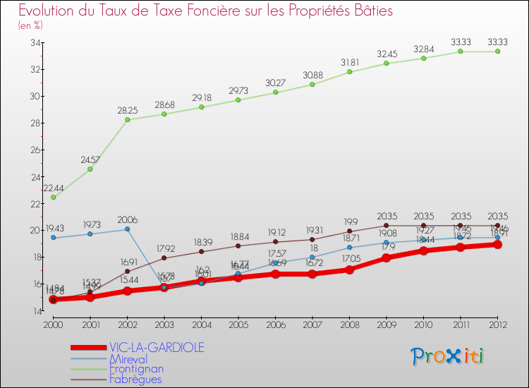 Evolution du taux de la taxe foncière sur le bati pour VIC-LA-GARDIOLE et les communes proches de 2000 à 2012 Comparaison des taux de taxe foncière sur le bati pour VIC-LA-GARDIOLE et les communes voisines de 2000 à 2012