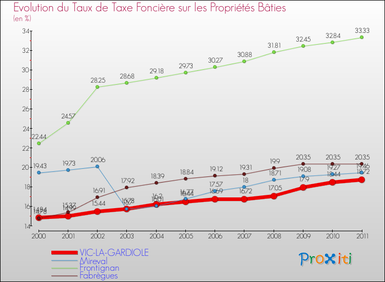 Evolution du taux de la taxe foncière sur le bati pour VIC-LA-GARDIOLE et les communes proches Comparaison des taux de taxe foncière sur le bati pour VIC-LA-GARDIOLE et les communes voisines