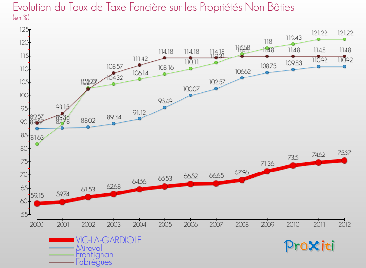 Evolution du taux de la taxe foncière sur les immeubles et terrains non batis pour VIC-LA-GARDIOLE et les communes proches de 2000 à 2012 Comparaison des taux de la taxe foncière sur les immeubles et terrains non batis pour VIC-LA-GARDIOLE et les communes voisines de 2000 à 2012