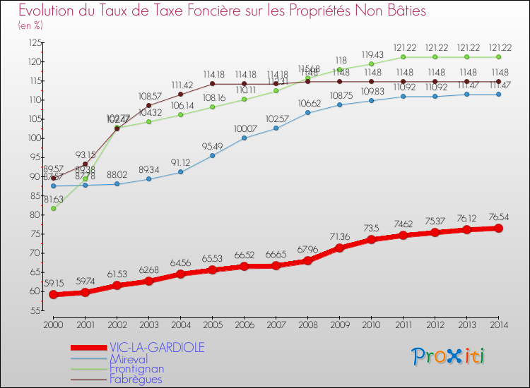 Evolution du taux de la taxe foncière sur les immeubles et terrains non batis pour VIC-LA-GARDIOLE et les communes proches de 2000 à 2014 Comparaison des taux de la taxe foncière sur les immeubles et terrains non batis pour VIC-LA-GARDIOLE et les communes voisines de 2000 à 2014
