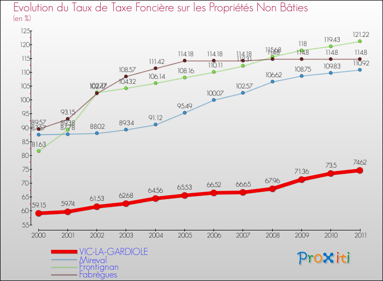 Evolution du taux de la taxe foncière sur les immeubles et terrains non batis pour VIC-LA-GARDIOLE et les communes proches Comparaison des taux de la taxe foncière sur les immeubles et terrains non batis pour VIC-LA-GARDIOLE et les communes voisines
