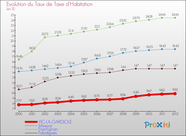 Evolution du taux de la taxe d'habitation pour VIC-LA-GARDIOLE et les communes proches Comparaison des taux de la taxe d'habitation pour VIC-LA-GARDIOLE et les communes voisines