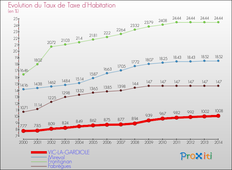 Evolution du taux de la taxe d'habitation pour VIC-LA-GARDIOLE et les communes proches de 2000 à 2014 Comparaison des taux de la taxe d'habitation pour VIC-LA-GARDIOLE et les communes voisines de 2000 à 2014