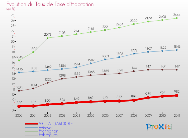 Evolution du taux de la taxe d'habitation pour VIC-LA-GARDIOLE et les communes proches Comparaison des taux de la taxe d'habitation pour VIC-LA-GARDIOLE et les communes voisines