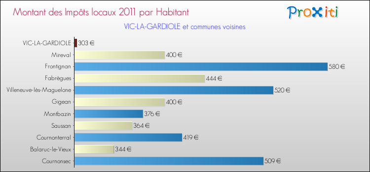 Montant des impôts locaux par Habitant pour VIC-LA-GARDIOLE et les communes proches Comparaison des impôts locaux par habitant pour VIC-LA-GARDIOLE et les communes voisines