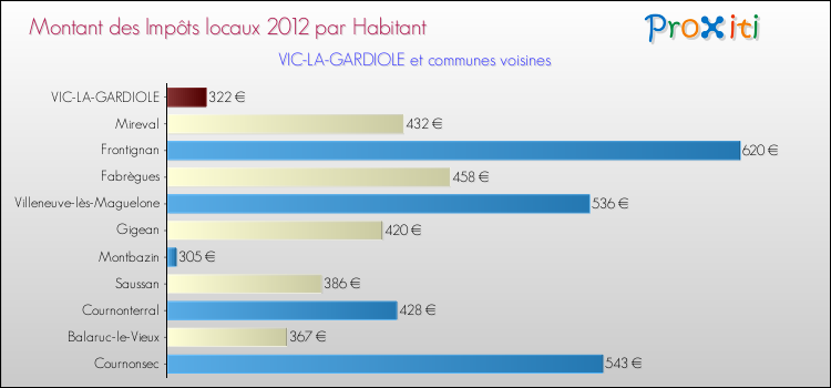 Montant des impôts locaux par Habitant pour VIC-LA-GARDIOLE et les communes proches Comparaison des impôts locaux par habitant pour VIC-LA-GARDIOLE et les communes voisines