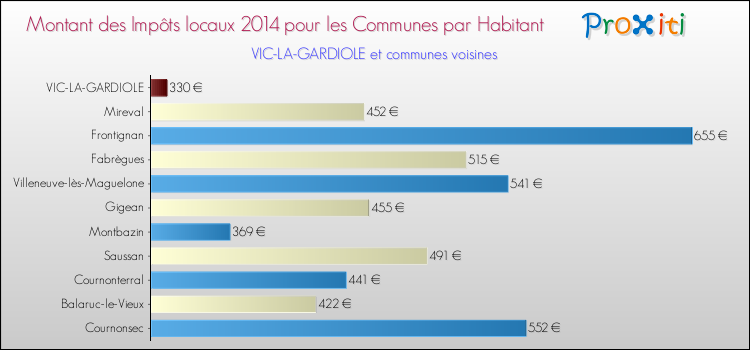 Montant des impôts locaux par Habitant pour VIC-LA-GARDIOLE et les communes proches en 2014 Comparaison des impôts locaux par habitant pour VIC-LA-GARDIOLE et les communes voisines en 2014