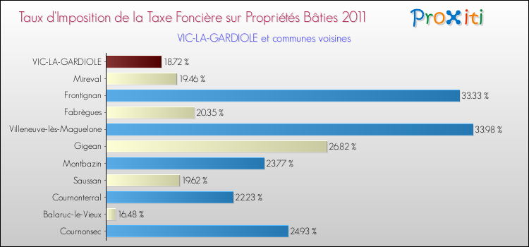 Taux d'imposition de la taxe foncière sur le bati 2011 pour VIC-LA-GARDIOLE et les communes proches Comparaison des taux d'imposition de la taxe foncière sur le bati 2011 pour VIC-LA-GARDIOLE et les communes voisines