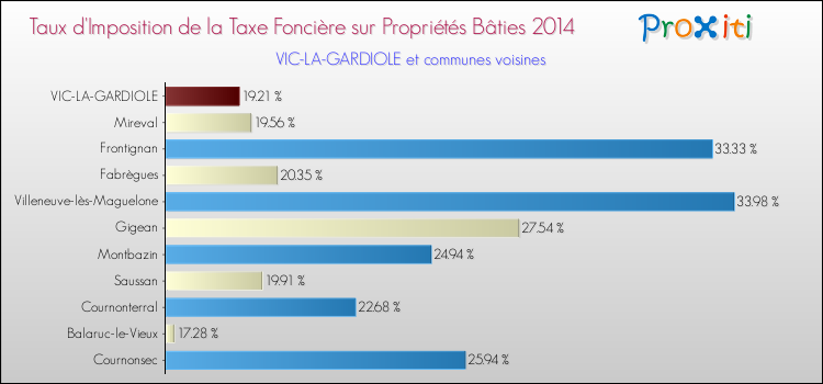 Taux d'imposition de la taxe foncière sur le bati 2014 pour VIC-LA-GARDIOLE et les communes proches Comparaison des taux d'imposition de la taxe foncière sur le bati 2014 pour VIC-LA-GARDIOLE et les communes voisines