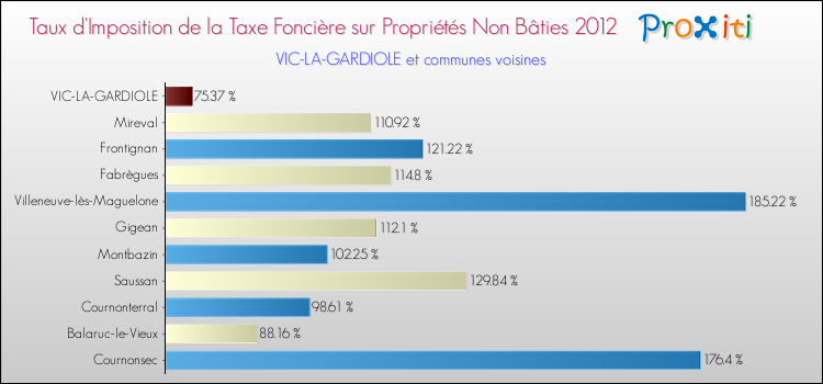 Taux d'imposition de la taxe foncière sur les immeubles et terrains non batis 2012 pour VIC-LA-GARDIOLE et les communes proches Comparaison des taux d'imposition de la taxe foncière sur les immeubles et terrains non batis 2012 pour VIC-LA-GARDIOLE et les communes voisines