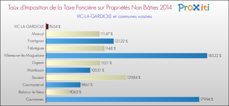 Taux d'imposition de la taxe foncière sur les immeubles et terrains non batis 2014 pour VIC-LA-GARDIOLE et les communes proches Comparaison des taux d'imposition de la taxe foncière sur les immeubles et terrains non batis 2014 pour VIC-LA-GARDIOLE et les communes voisines