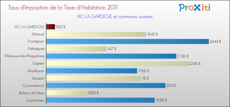 Taux d'imposition de la taxe d'habitation 2011 pour VIC-LA-GARDIOLE et les communes proches Comparaison des taux d'imposition de la taxe d'habitation 2011 pour VIC-LA-GARDIOLE et les communes voisines