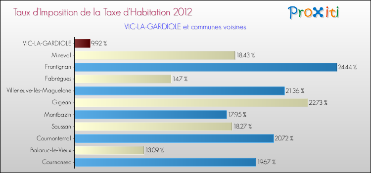 Taux d'imposition de la taxe d'habitation 2012 pour VIC-LA-GARDIOLE et les communes proches Comparaison des taux d'imposition de la taxe d'habitation 2012 pour VIC-LA-GARDIOLE et les communes voisines