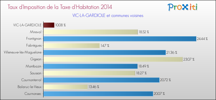 Taux d'imposition de la taxe d'habitation 2014 pour VIC-LA-GARDIOLE et les communes proches Comparaison des taux d'imposition de la taxe d'habitation 2014 pour VIC-LA-GARDIOLE et les communes voisines