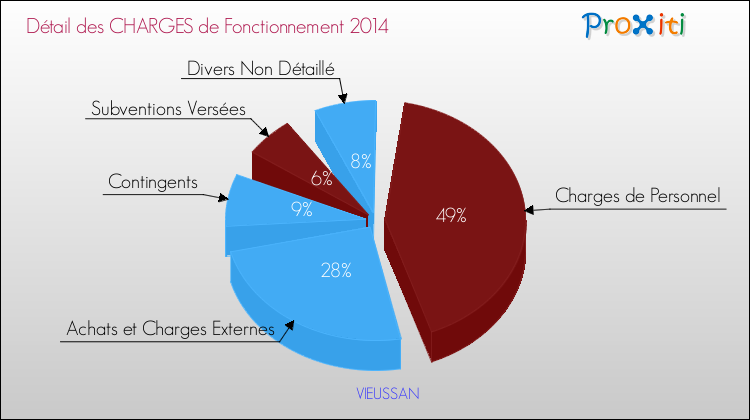 Décomposition des Charges de Fonctionnement 2014 de la commune de VIEUSSAN Charges de Fonctionnement 2014 pour la commune de VIEUSSAN