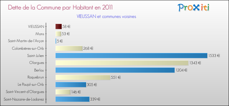 Dette par habitant de la commune en 2011 pour VIEUSSAN et les communes proches Comparaison de la dette par habitant de la commune en 2011 pour VIEUSSAN et les communes voisines