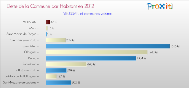 Dette par habitant de la commune en 2012 pour VIEUSSAN et les communes proches Comparaison de la dette par habitant de la commune en 2012 pour VIEUSSAN et les communes voisines