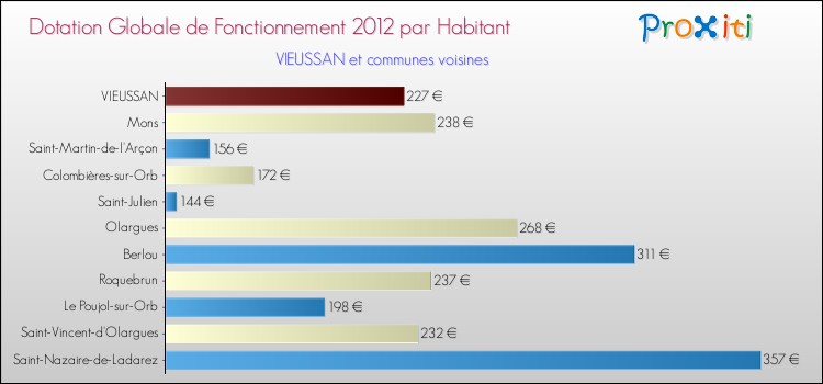 Montant des dotations globales de fonctionnement DGF par Habitant pour VIEUSSAN et les communes proches Comparaison des des dotations globales de fonctionnement DGF par habitant pour VIEUSSAN et les communes voisines