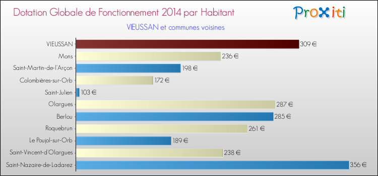 Montant des dotations globales de fonctionnement DGF par Habitant pour VIEUSSAN et les communes proches en 2014. Comparaison des des dotations globales de fonctionnement DGF par habitant pour VIEUSSAN et les communes voisines en 2014.
