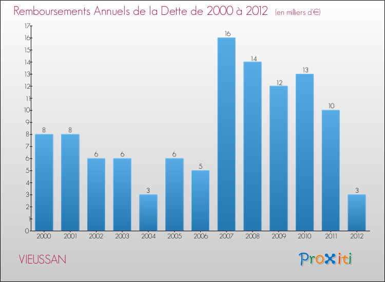 Evolution de l'annuité de la dette pour la commune de VIEUSSAN de 2000 à 2012 Annuités de la dette pour VIEUSSAN de 2000 à 2012