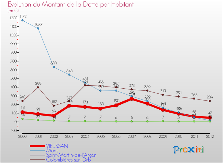 Evolution de la dette par habitant pour la commune de VIEUSSAN et les communes proches de 2000 à 2012 Comparaison de la dette par habitant pour VIEUSSAN et les communes voisines de 2000 à 2012