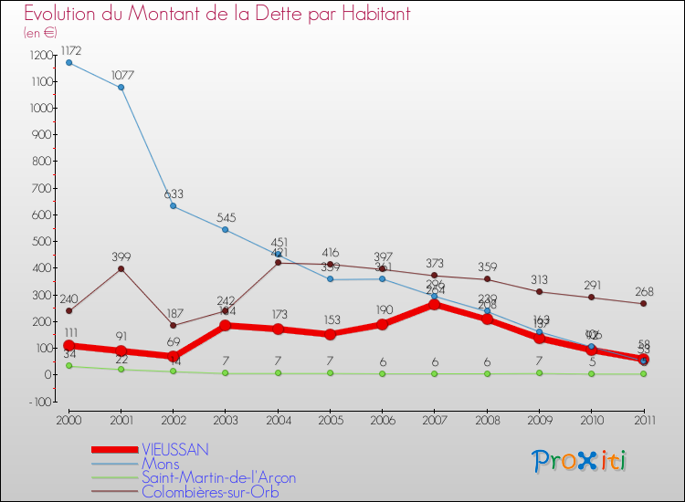 Evolution de la dette par habitant pour la commune de VIEUSSAN et les communes proches Comparaison de la dette par habitant pour VIEUSSAN et les communes voisines