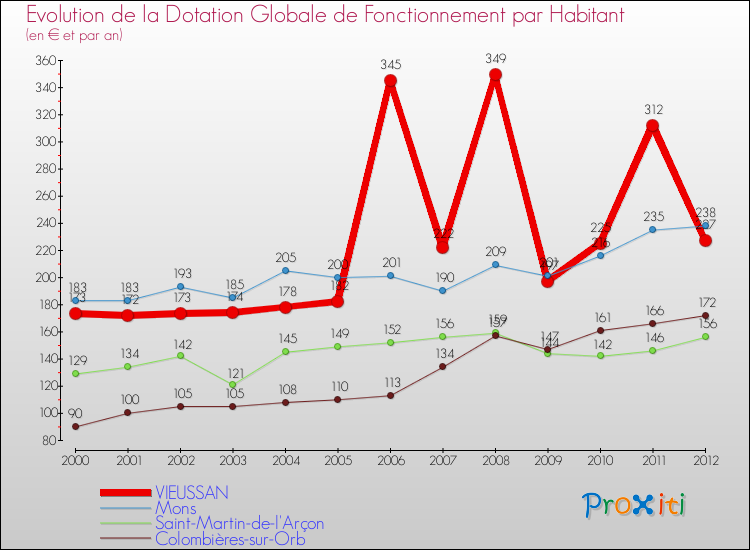 Evolution et montant de la dotation globale de fonctionnement par Habitant pour VIEUSSAN et les communes proches Comparaison des dotations globales de fonctionnement par habitant pour VIEUSSAN et les communes voisines