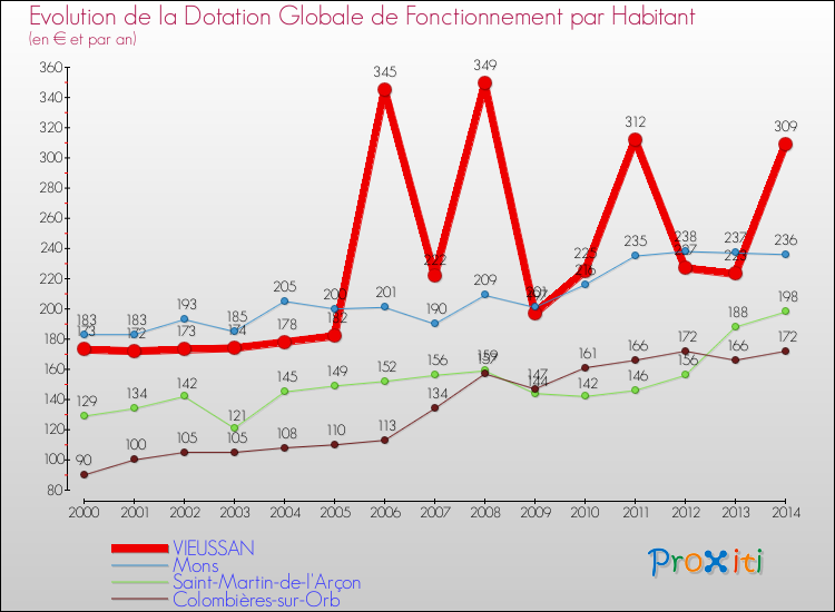 Evolution et montant de la dotation globale de fonctionnement par Habitant pour VIEUSSAN et les communes proches de 2000 à 2014. Comparaison des dotations globales de fonctionnement par habitant pour VIEUSSAN et les communes voisines de 2000 à 2014.