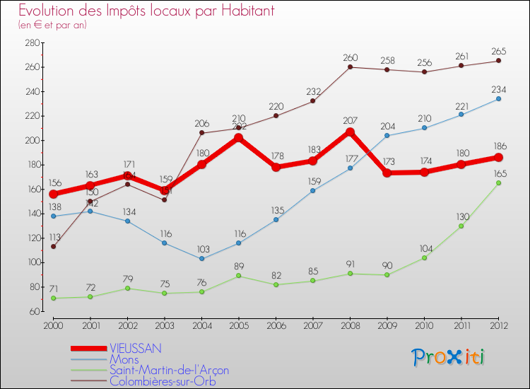 Evolution et montant des impôts locaux par Habitant pour VIEUSSAN et les communes proches Comparaison des impôts locaux par habitant pour VIEUSSAN et les communes voisines